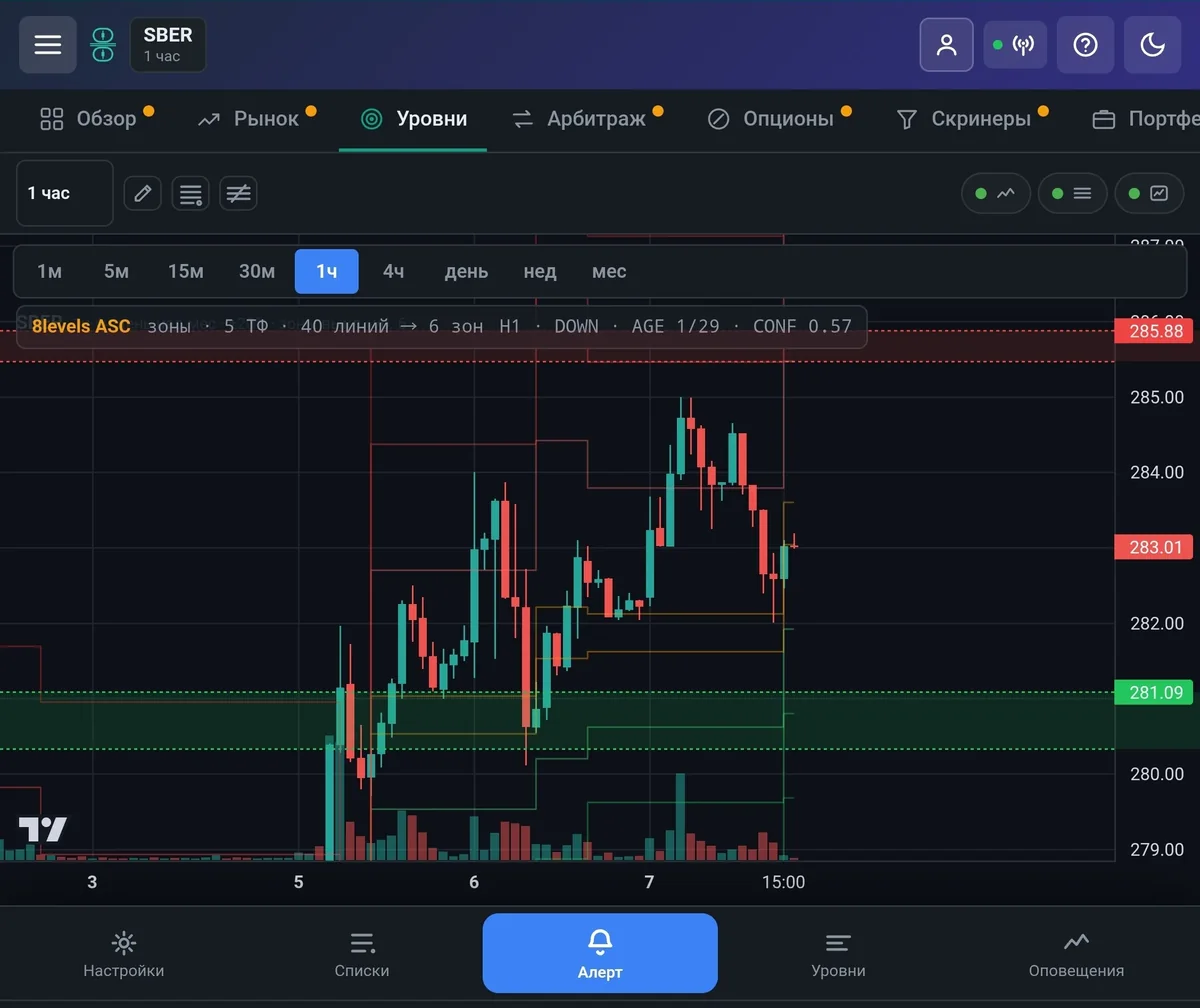 График Сбербанка на часе с зонами поддержки и сопротивления 8levels